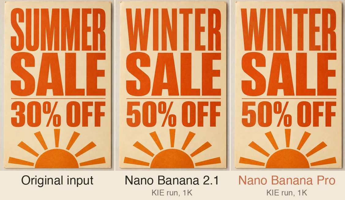 Poster text edit compared across models: original SUMMER SALE input, Nano Banana 2.1 result, and Nano Banana Pro result